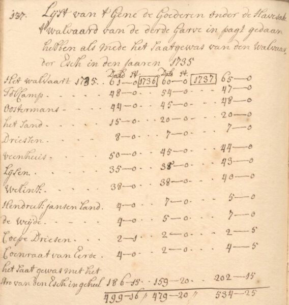 Havesate 't Walvaard, Dale - Pachtboek Walvoort 1735