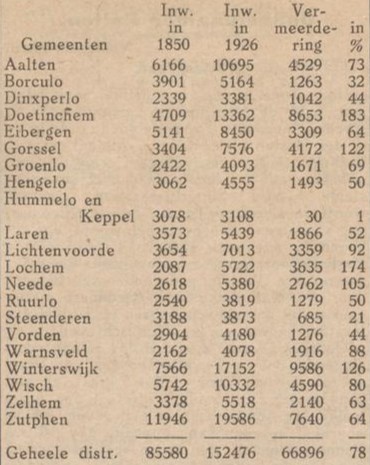 Bevolkingsontwikkeling in de Graafschap 1850-1926, (Aaltensche Courant
28 februari 1930)